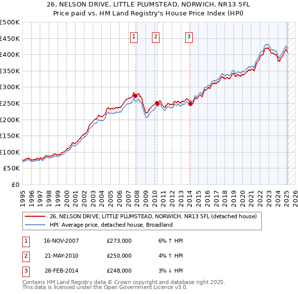 26, NELSON DRIVE, LITTLE PLUMSTEAD, NORWICH, NR13 5FL: Price paid vs HM Land Registry's House Price Index