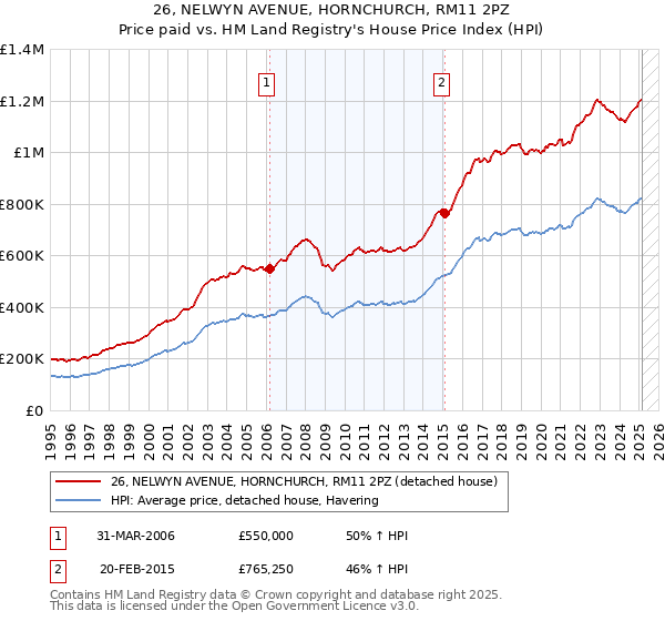 26, NELWYN AVENUE, HORNCHURCH, RM11 2PZ: Price paid vs HM Land Registry's House Price Index