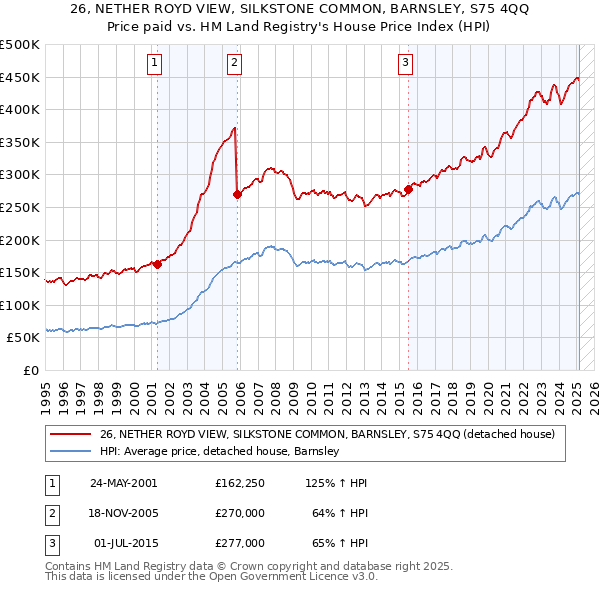 26, NETHER ROYD VIEW, SILKSTONE COMMON, BARNSLEY, S75 4QQ: Price paid vs HM Land Registry's House Price Index