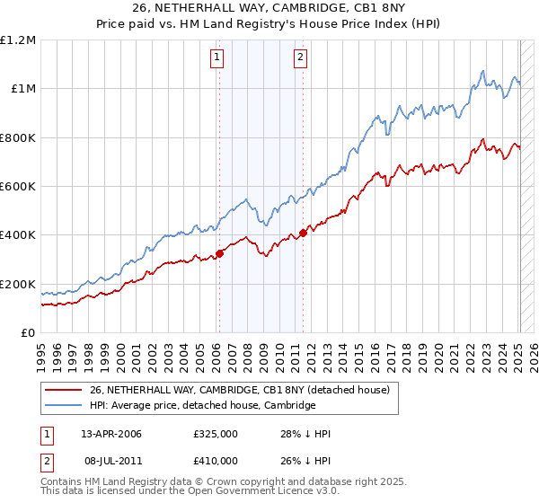 26, NETHERHALL WAY, CAMBRIDGE, CB1 8NY: Price paid vs HM Land Registry's House Price Index