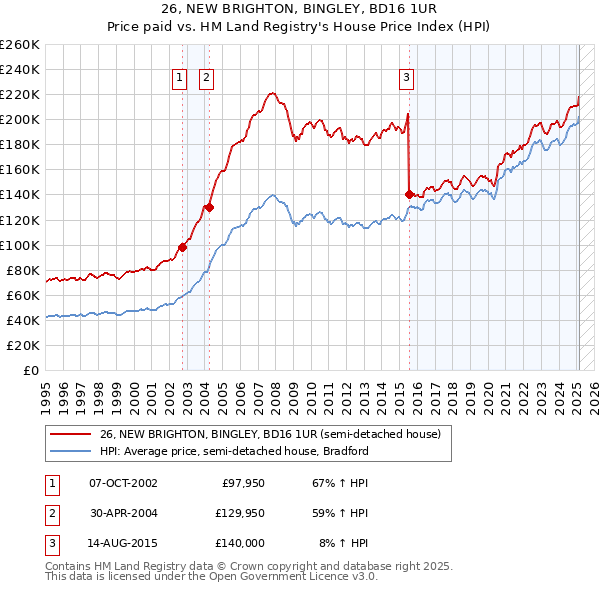 26, NEW BRIGHTON, BINGLEY, BD16 1UR: Price paid vs HM Land Registry's House Price Index
