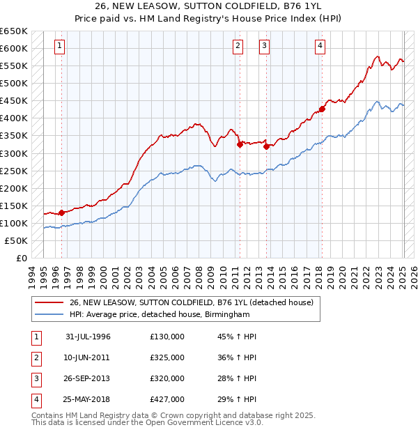 26, NEW LEASOW, SUTTON COLDFIELD, B76 1YL: Price paid vs HM Land Registry's House Price Index
