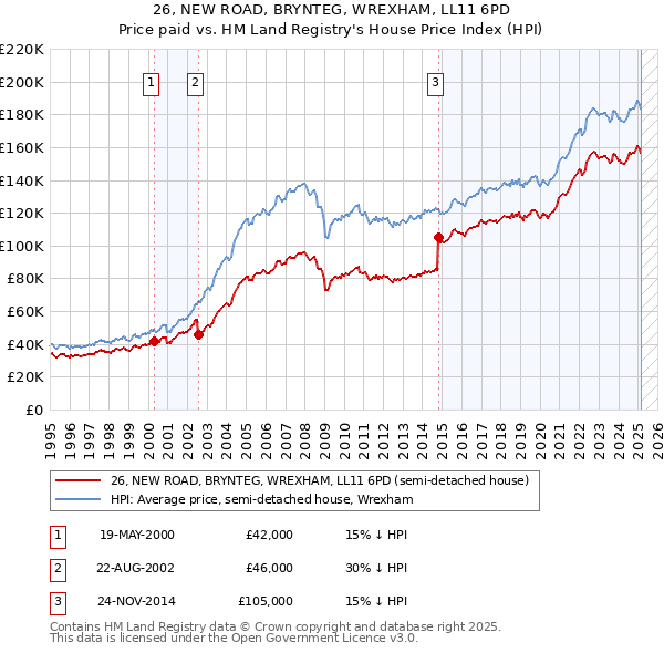 26, NEW ROAD, BRYNTEG, WREXHAM, LL11 6PD: Price paid vs HM Land Registry's House Price Index