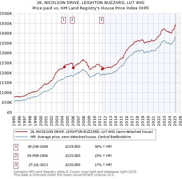 26, NICOLSON DRIVE, LEIGHTON BUZZARD, LU7 4HG: Price paid vs HM Land Registry's House Price Index