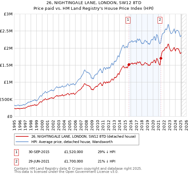 26, NIGHTINGALE LANE, LONDON, SW12 8TD: Price paid vs HM Land Registry's House Price Index