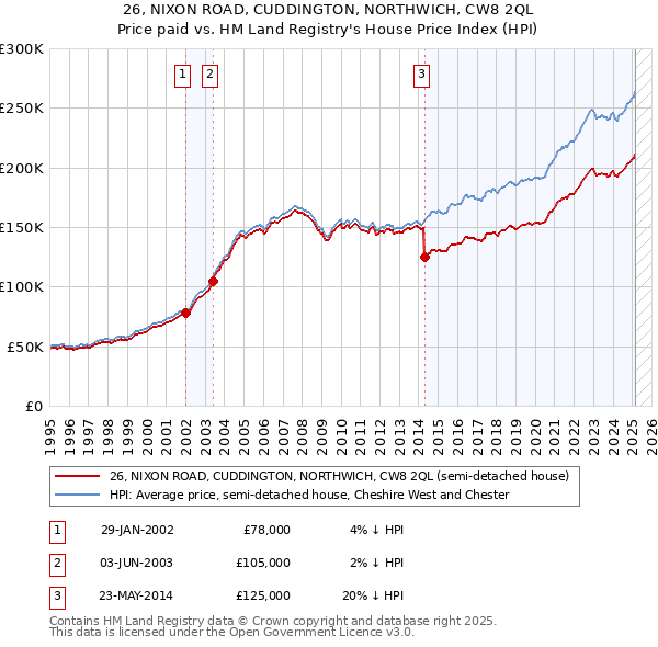 26, NIXON ROAD, CUDDINGTON, NORTHWICH, CW8 2QL: Price paid vs HM Land Registry's House Price Index