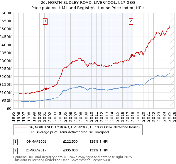26, NORTH SUDLEY ROAD, LIVERPOOL, L17 0BG: Price paid vs HM Land Registry's House Price Index