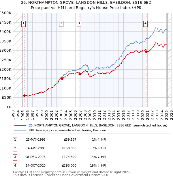 26, NORTHAMPTON GROVE, LANGDON HILLS, BASILDON, SS16 6ED: Price paid vs HM Land Registry's House Price Index