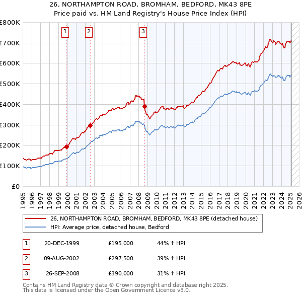 26, NORTHAMPTON ROAD, BROMHAM, BEDFORD, MK43 8PE: Price paid vs HM Land Registry's House Price Index
