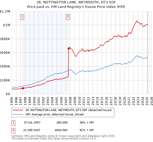 26, NOTTINGTON LANE, WEYMOUTH, DT3 5DF: Price paid vs HM Land Registry's House Price Index