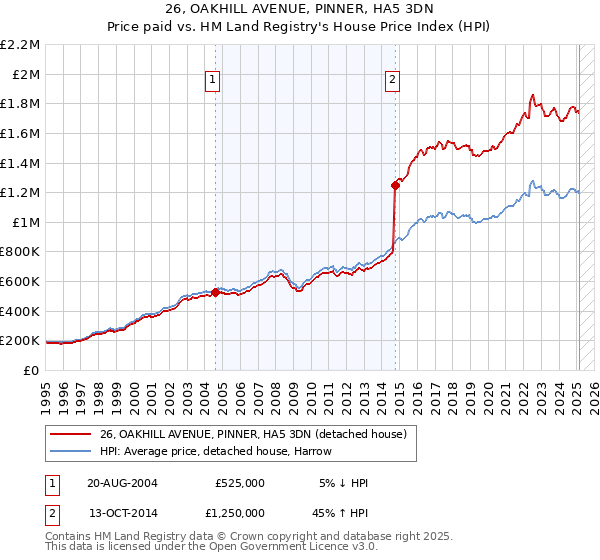 26, OAKHILL AVENUE, PINNER, HA5 3DN: Price paid vs HM Land Registry's House Price Index