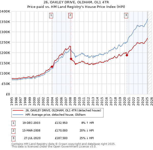 26, OAKLEY DRIVE, OLDHAM, OL1 4TR: Price paid vs HM Land Registry's House Price Index