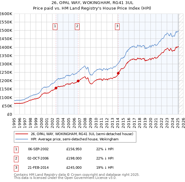 26, OPAL WAY, WOKINGHAM, RG41 3UL: Price paid vs HM Land Registry's House Price Index