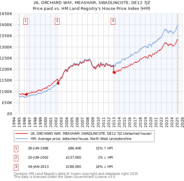26, ORCHARD WAY, MEASHAM, SWADLINCOTE, DE12 7JZ: Price paid vs HM Land Registry's House Price Index