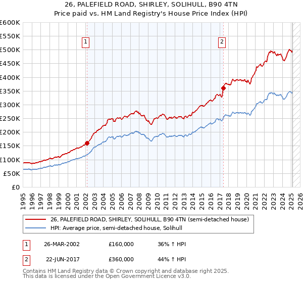 26, PALEFIELD ROAD, SHIRLEY, SOLIHULL, B90 4TN: Price paid vs HM Land Registry's House Price Index