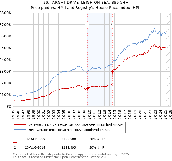26, PARGAT DRIVE, LEIGH-ON-SEA, SS9 5HH: Price paid vs HM Land Registry's House Price Index