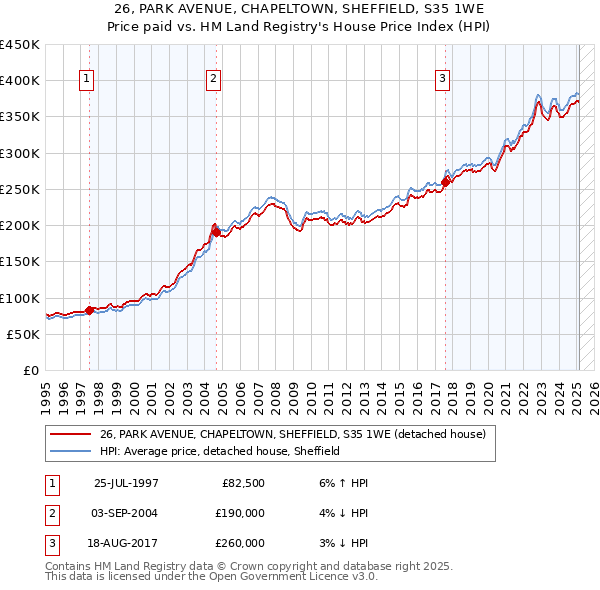 26, PARK AVENUE, CHAPELTOWN, SHEFFIELD, S35 1WE: Price paid vs HM Land Registry's House Price Index