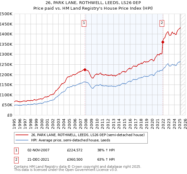 26, PARK LANE, ROTHWELL, LEEDS, LS26 0EP: Price paid vs HM Land Registry's House Price Index