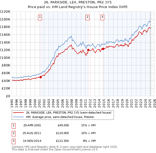 26, PARKSIDE, LEA, PRESTON, PR2 1YS: Price paid vs HM Land Registry's House Price Index