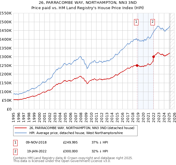 26, PARRACOMBE WAY, NORTHAMPTON, NN3 3ND: Price paid vs HM Land Registry's House Price Index