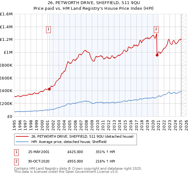 26, PETWORTH DRIVE, SHEFFIELD, S11 9QU: Price paid vs HM Land Registry's House Price Index