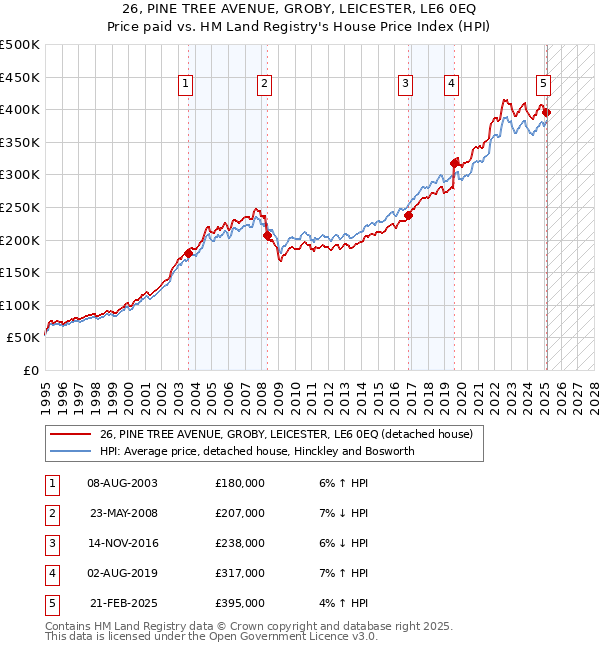 26, PINE TREE AVENUE, GROBY, LEICESTER, LE6 0EQ: Price paid vs HM Land Registry's House Price Index