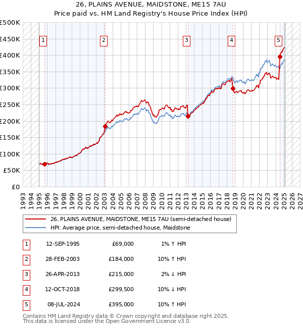 26, PLAINS AVENUE, MAIDSTONE, ME15 7AU: Price paid vs HM Land Registry's House Price Index