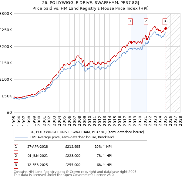 26, POLLYWIGGLE DRIVE, SWAFFHAM, PE37 8GJ: Price paid vs HM Land Registry's House Price Index