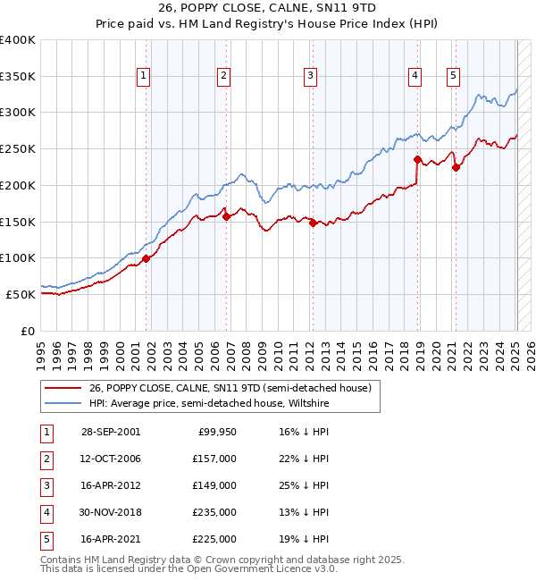 26, POPPY CLOSE, CALNE, SN11 9TD: Price paid vs HM Land Registry's House Price Index