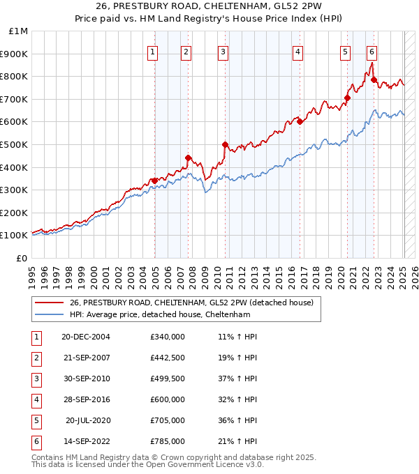 26, PRESTBURY ROAD, CHELTENHAM, GL52 2PW: Price paid vs HM Land Registry's House Price Index