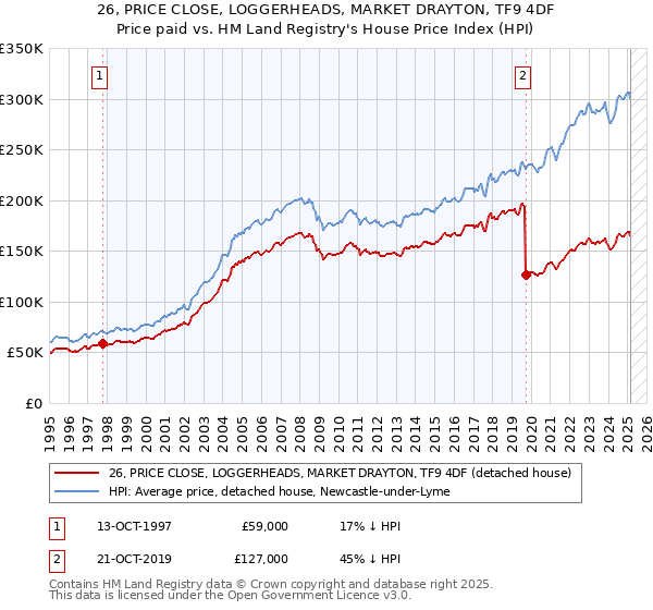 26, PRICE CLOSE, LOGGERHEADS, MARKET DRAYTON, TF9 4DF: Price paid vs HM Land Registry's House Price Index