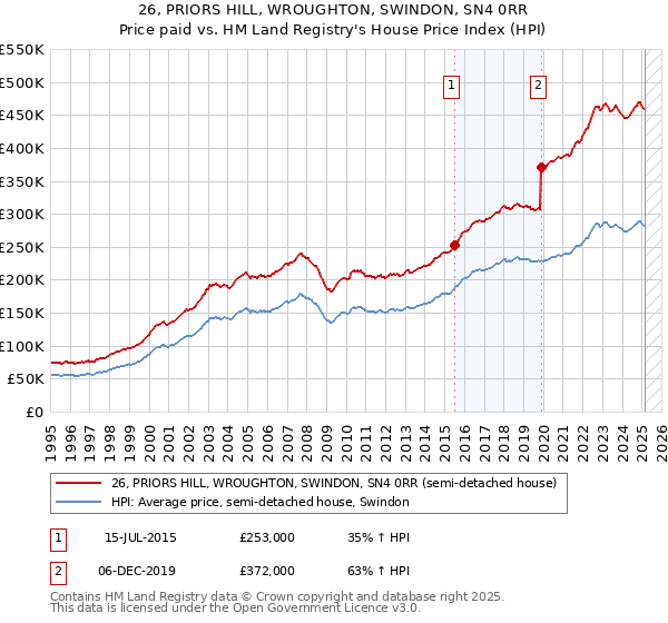 26, PRIORS HILL, WROUGHTON, SWINDON, SN4 0RR: Price paid vs HM Land Registry's House Price Index