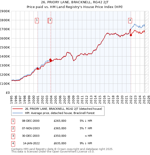 26, PRIORY LANE, BRACKNELL, RG42 2JT: Price paid vs HM Land Registry's House Price Index