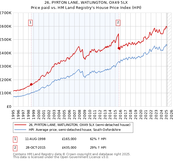 26, PYRTON LANE, WATLINGTON, OX49 5LX: Price paid vs HM Land Registry's House Price Index