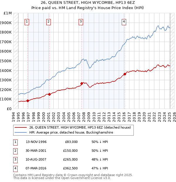 26, QUEEN STREET, HIGH WYCOMBE, HP13 6EZ: Price paid vs HM Land Registry's House Price Index