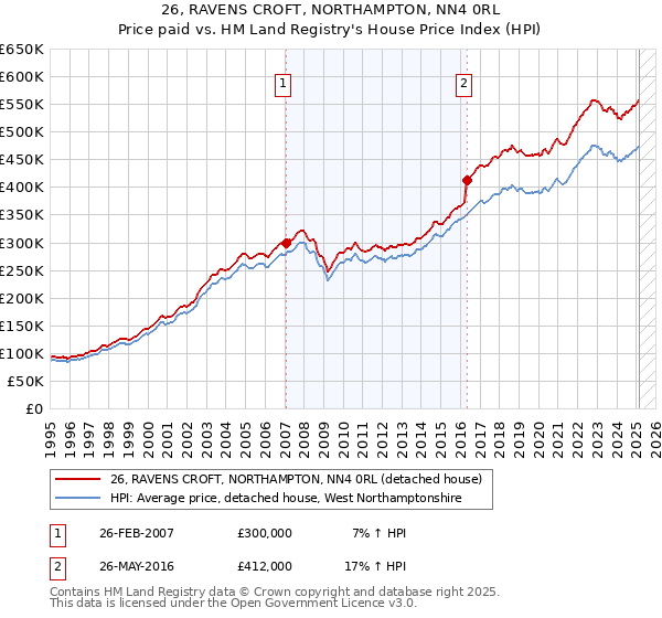 26, RAVENS CROFT, NORTHAMPTON, NN4 0RL: Price paid vs HM Land Registry's House Price Index