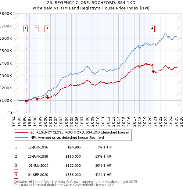 26, REGENCY CLOSE, ROCHFORD, SS4 1XD: Price paid vs HM Land Registry's House Price Index