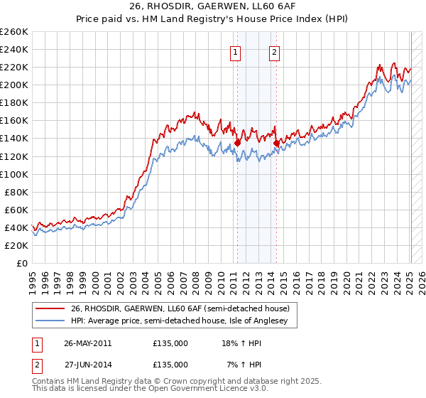26, RHOSDIR, GAERWEN, LL60 6AF: Price paid vs HM Land Registry's House Price Index