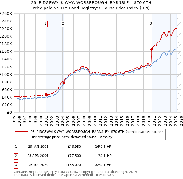 26, RIDGEWALK WAY, WORSBROUGH, BARNSLEY, S70 6TH: Price paid vs HM Land Registry's House Price Index