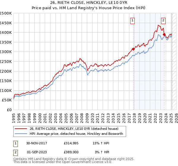 26, RIETH CLOSE, HINCKLEY, LE10 0YR: Price paid vs HM Land Registry's House Price Index