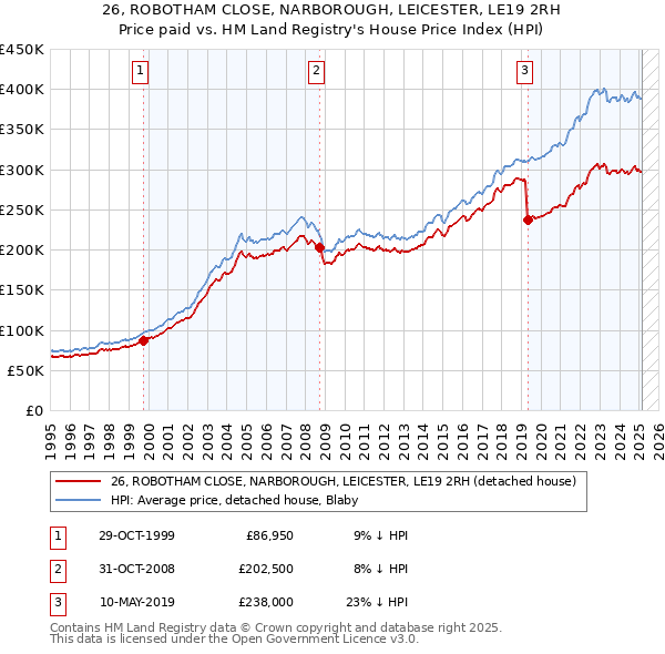 26, ROBOTHAM CLOSE, NARBOROUGH, LEICESTER, LE19 2RH: Price paid vs HM Land Registry's House Price Index