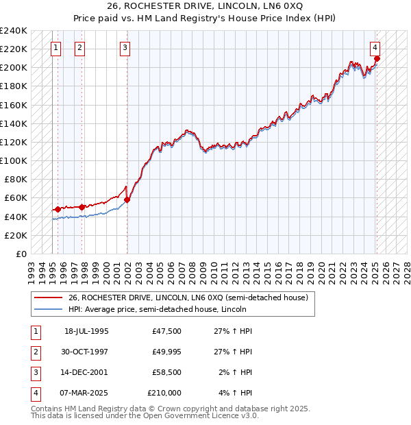 26, ROCHESTER DRIVE, LINCOLN, LN6 0XQ: Price paid vs HM Land Registry's House Price Index
