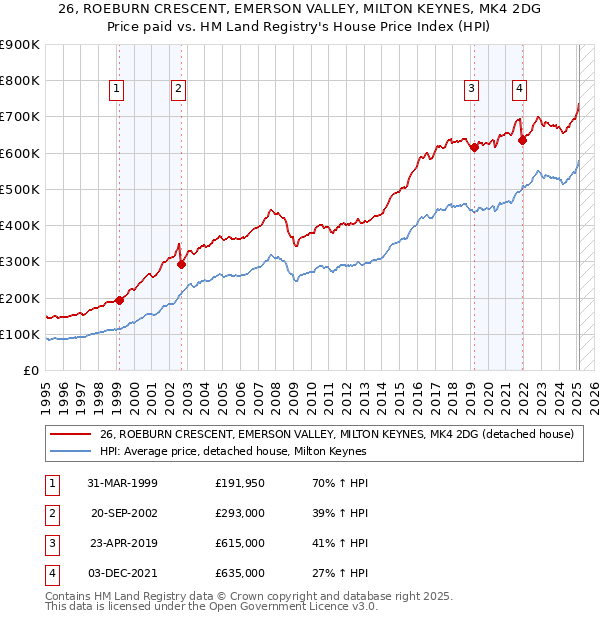 26, ROEBURN CRESCENT, EMERSON VALLEY, MILTON KEYNES, MK4 2DG: Price paid vs HM Land Registry's House Price Index