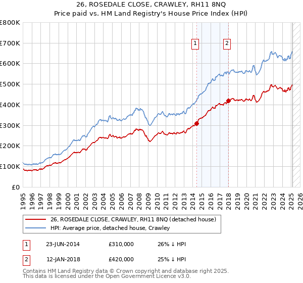 26, ROSEDALE CLOSE, CRAWLEY, RH11 8NQ: Price paid vs HM Land Registry's House Price Index