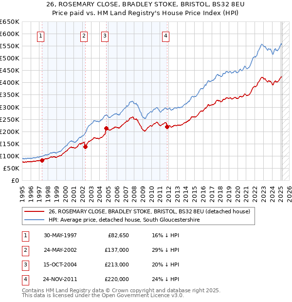 26, ROSEMARY CLOSE, BRADLEY STOKE, BRISTOL, BS32 8EU: Price paid vs HM Land Registry's House Price Index