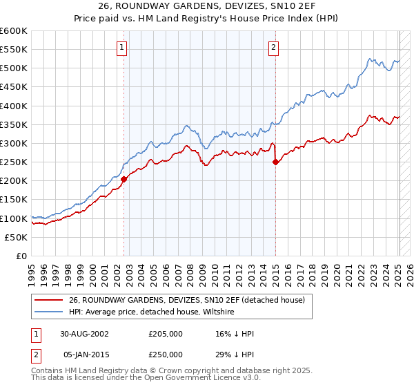26, ROUNDWAY GARDENS, DEVIZES, SN10 2EF: Price paid vs HM Land Registry's House Price Index