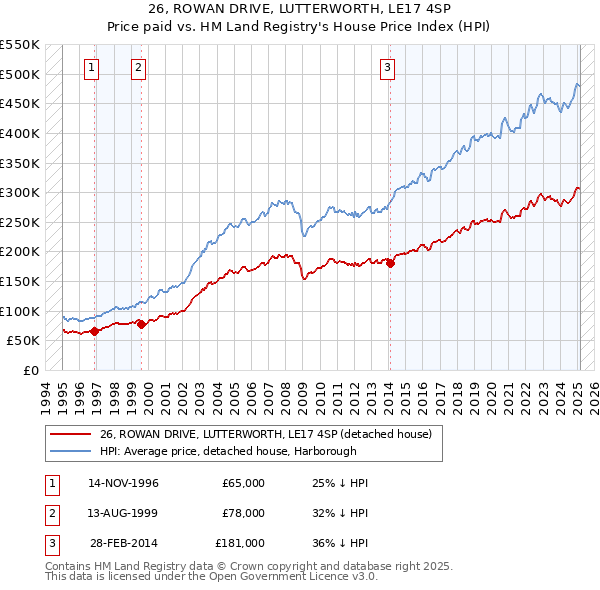 26, ROWAN DRIVE, LUTTERWORTH, LE17 4SP: Price paid vs HM Land Registry's House Price Index