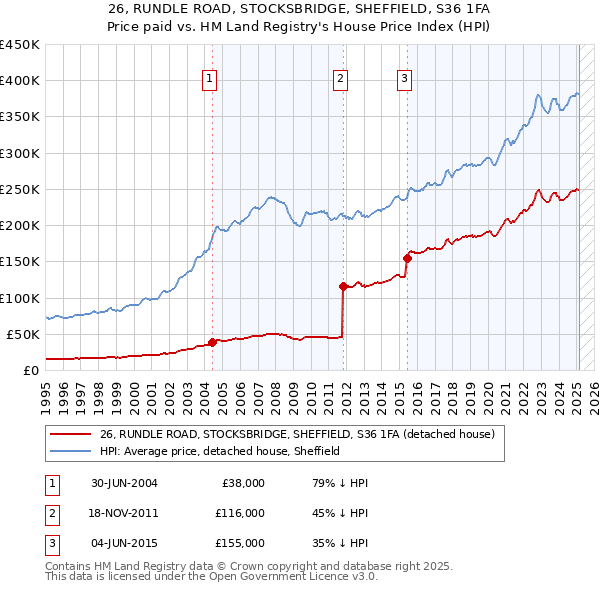 26, RUNDLE ROAD, STOCKSBRIDGE, SHEFFIELD, S36 1FA: Price paid vs HM Land Registry's House Price Index