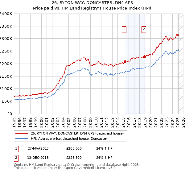 26, RYTON WAY, DONCASTER, DN4 6PS: Price paid vs HM Land Registry's House Price Index