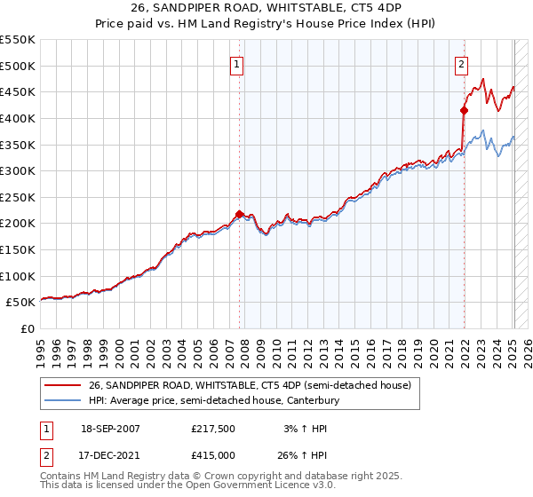 26, SANDPIPER ROAD, WHITSTABLE, CT5 4DP: Price paid vs HM Land Registry's House Price Index